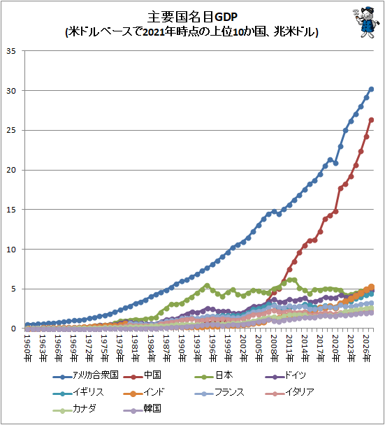 ↑ 主要国名目GDP(米ドルベースで2021年時点の上位10か国、兆米ドル)