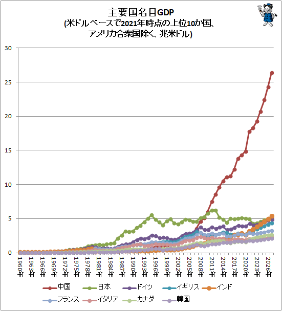 ↑ 主要国名目GDP(米ドルベースで2021年時点の上位10か国、アメリカ合衆国除く、兆米ドル)