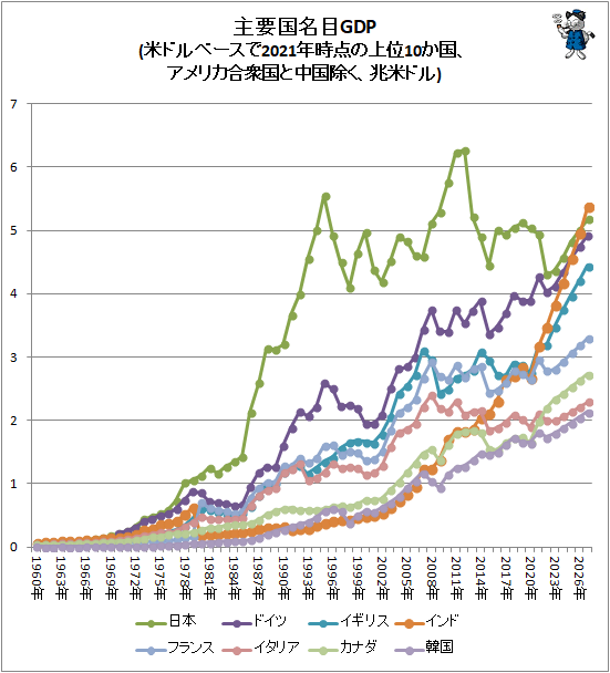 ↑ 主要国名目GDP(米ドルベースで2021年時点の上位10か国、アメリカ合衆国と中国除く、兆米ドル)