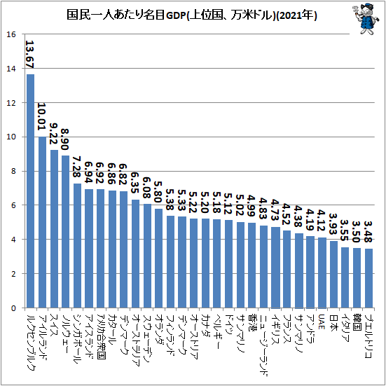 ↑ 国民一人あたり名目GDP(上位国、万米ドル)(2021年)