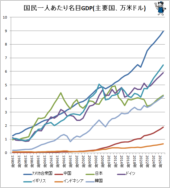 ↑ 国民一人あたり名目GDP(主要国、万米ドル)