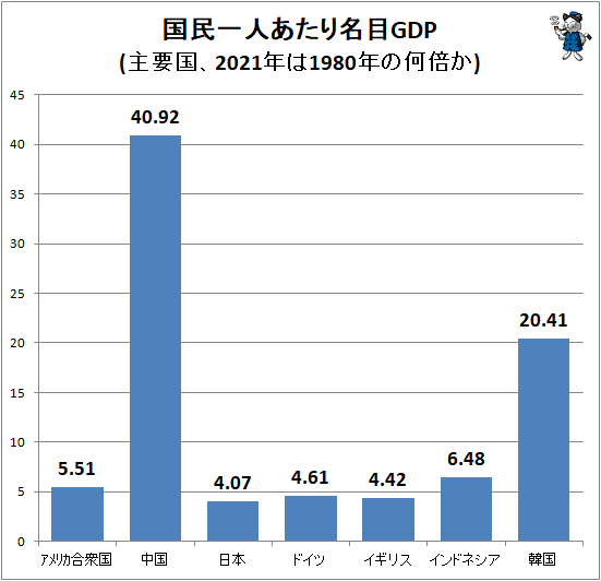 ↑ 国民一人あたり名目GDP(主要国、2021年は1980年の何倍か)