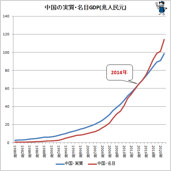 ↑ 中国の名目・実質GDP(IMF予想値含む、兆人民元)