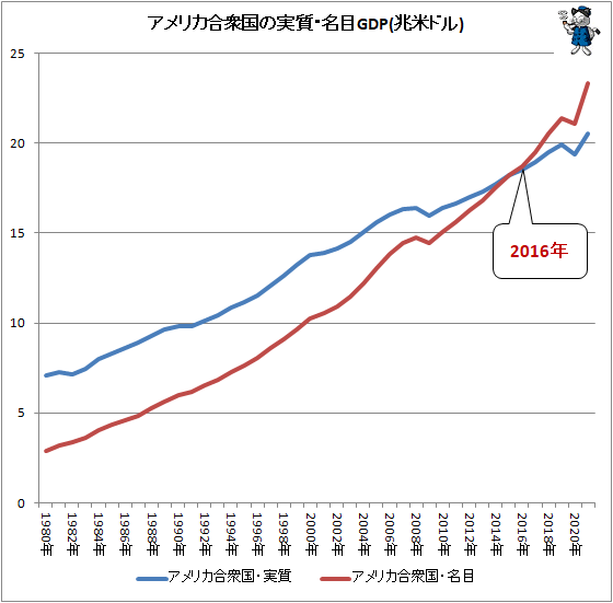 ↑ アメリカ合衆国の名目・実質GDP(IMF予想値含む、兆米ドル)