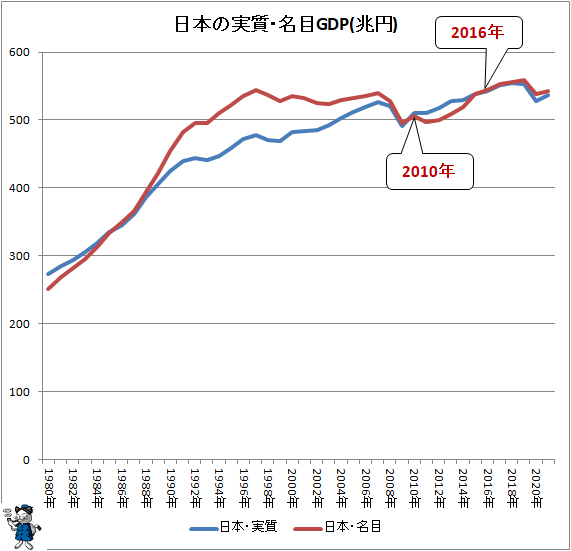 ↑ 日本の名目・実質GDP(IMF予想値含む、兆円)