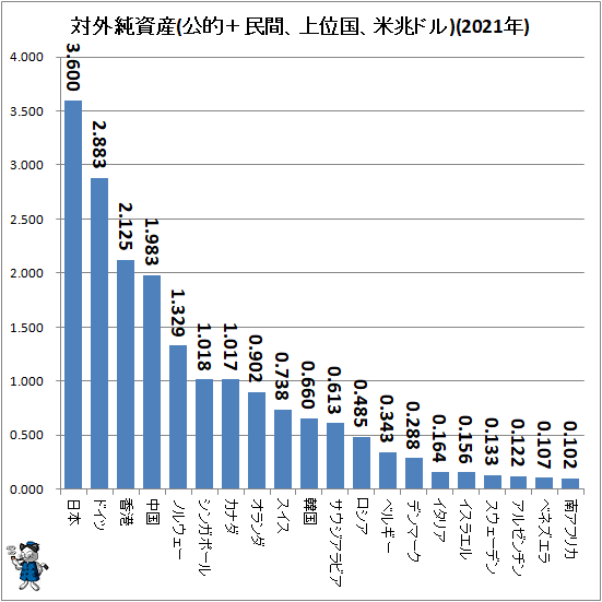 ↑ 対外純資産(公的+民間、上位国、米兆ドル)(2021年)