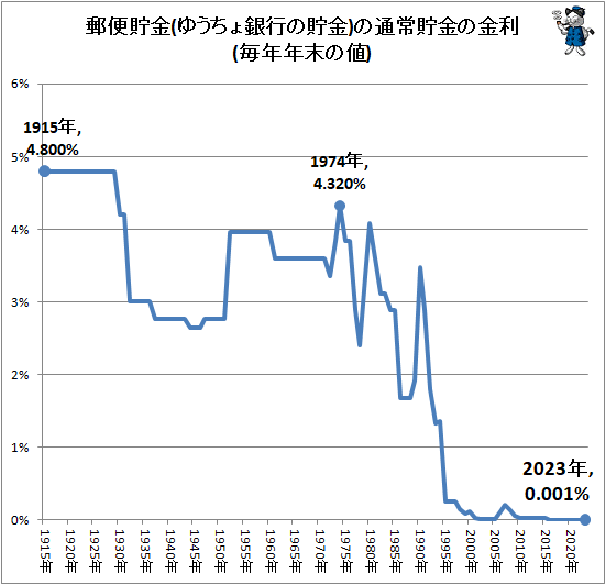 ↑ 郵便貯金(ゆうちょ銀行の貯金)の通常貯金の金利(毎年年末の値)