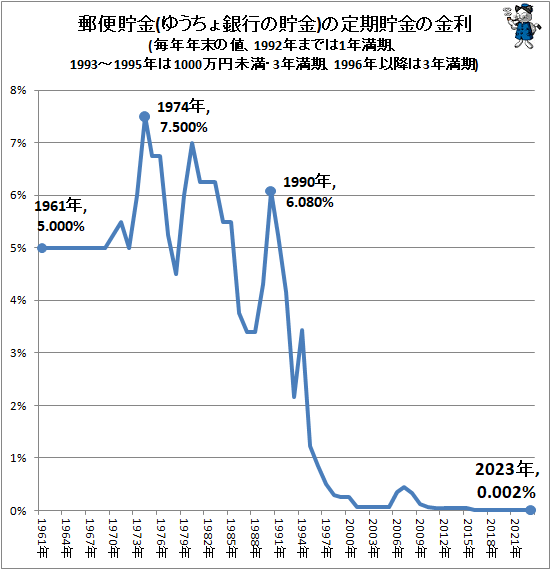 ↑ 郵便貯金(ゆうちょ銀行の貯金)の定期貯金の金利(毎年年末の値、1992年までは1年満期、1993-1995年は1000万円未満・3年満期、1996年以降は3年満期)