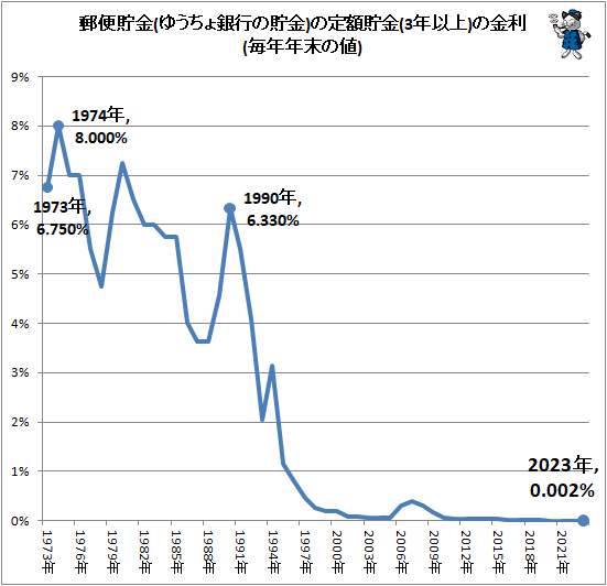 ↑ 郵便貯金(ゆうちょ銀行の貯金)の定額貯金(3年以上)の金利(毎年年末の値)