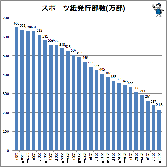 スポーツ紙発行部数(万部)