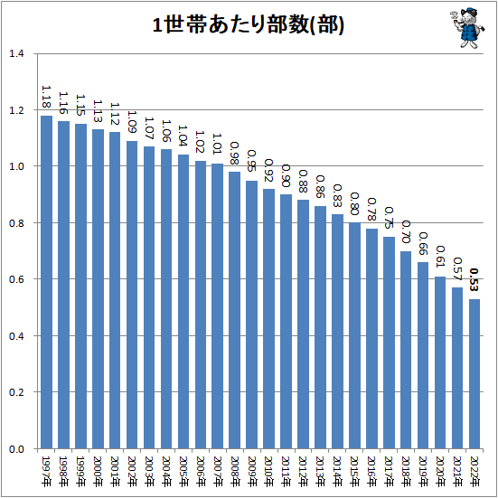 1世帯あたり部数(部)