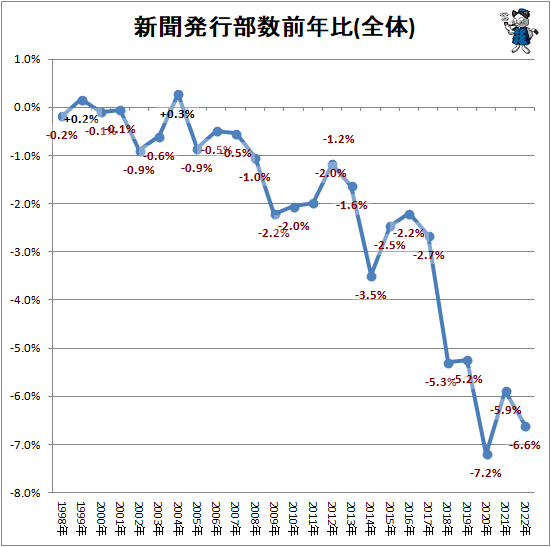 新聞発行部数前年比(全体)