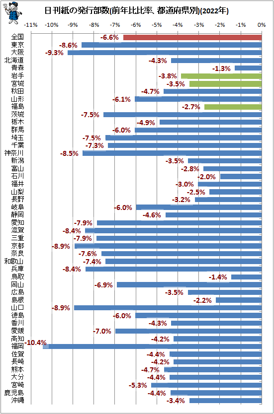 ↑ 日刊紙の発行部数(前年比比率、都道府県別)(2022年)
