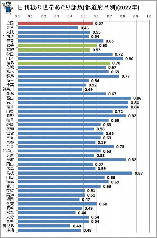 ↑ 日刊紙の世帯あたり部数(都道府県別)(2022年)