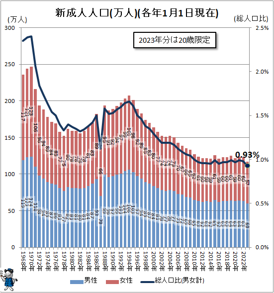 ↑ 新成人人口(万人)(各年1月1日現在)