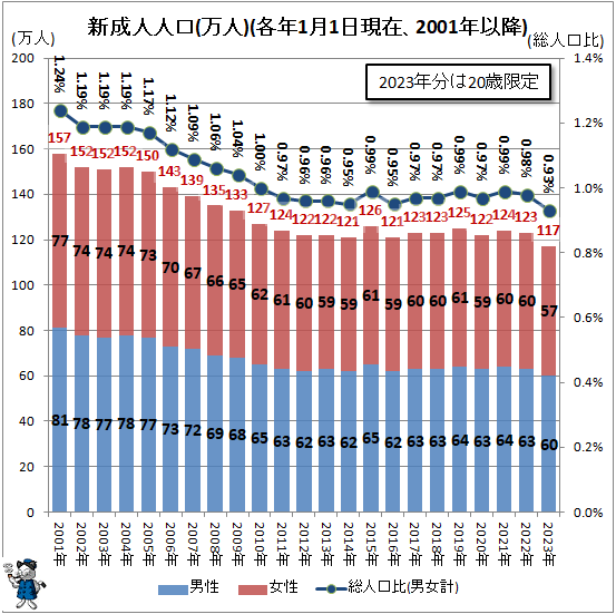 ↑ 新成人人口(万人)(各年1月1日現在、2001年以降)
