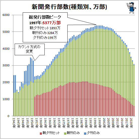 ↑ 新聞発行部数(種類別、万部)(積み上げグラフ)