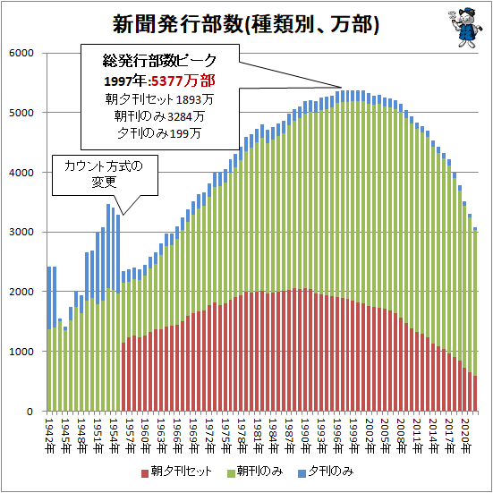 ↑ 新聞発行部数(種類別、万部)(再録)