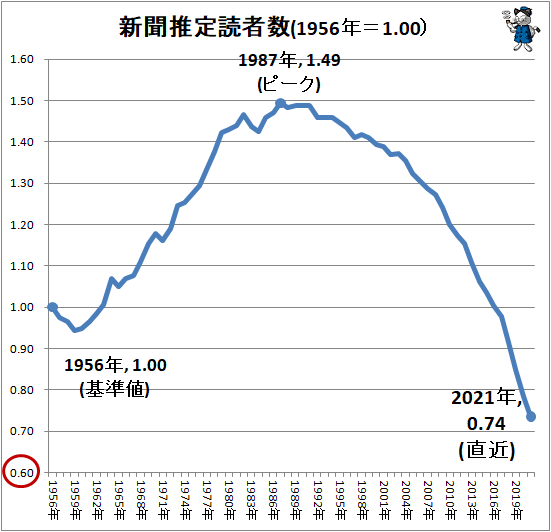 ↑ 新聞推定読者数(1956年=1.00)