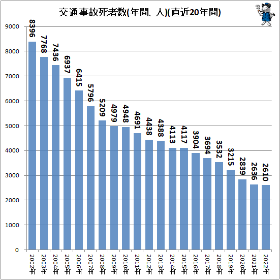 ↑ 交通事故死者数(年間、人)(直近20年間)