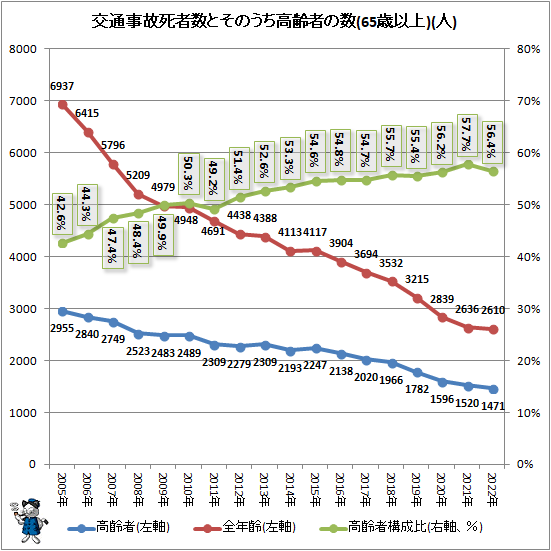 ↑ 交通事故死者数とそのうち高齢者の数(65歳以上)(人)