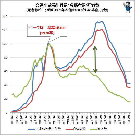 ↑ 交通事故発生件数・負傷者数・死者数(死者数ピーク時の1970年の値を100.0とした場合、指数)