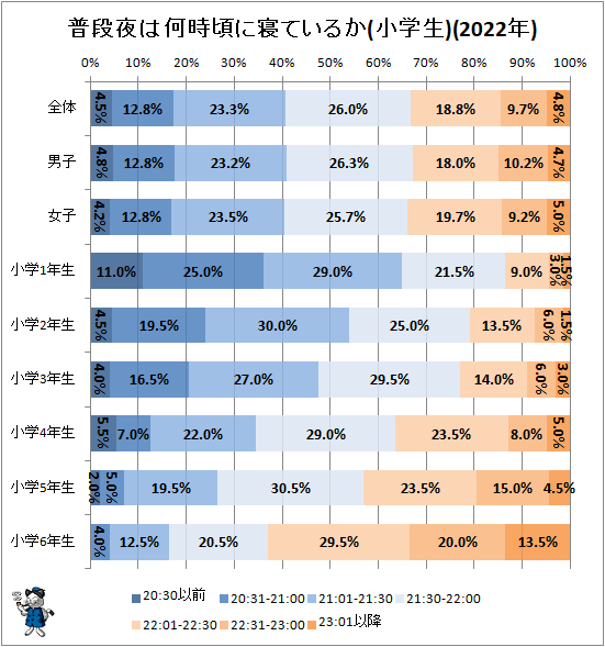 ↑ 普段夜は何時頃に寝ているか(小学生)(2022年)
