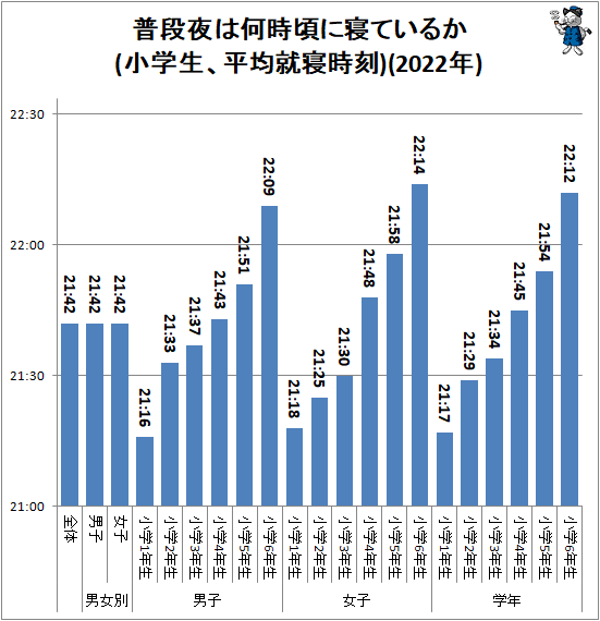 ↑ 普段夜は何時頃に寝ているか(小学生、平均就寝時刻)(2022年)