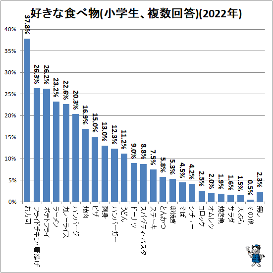 ↑ 好きな食べ物(小学生、複数回答)(2022年)