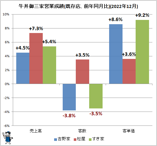 ↑ 牛丼御三家営業成績(既存店、前年同月比)(2022年12月)