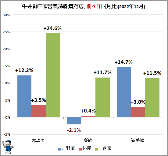 ↑ 牛丼御三家営業成績(既存店、前々年同月比)(2022年12月)