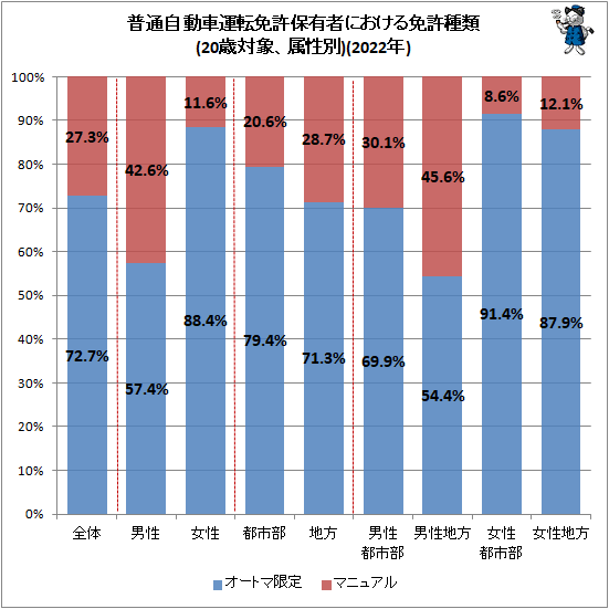 ↑ 普通自動車運転免許保有者における免許種類(20歳対象、属性別)(2022年)