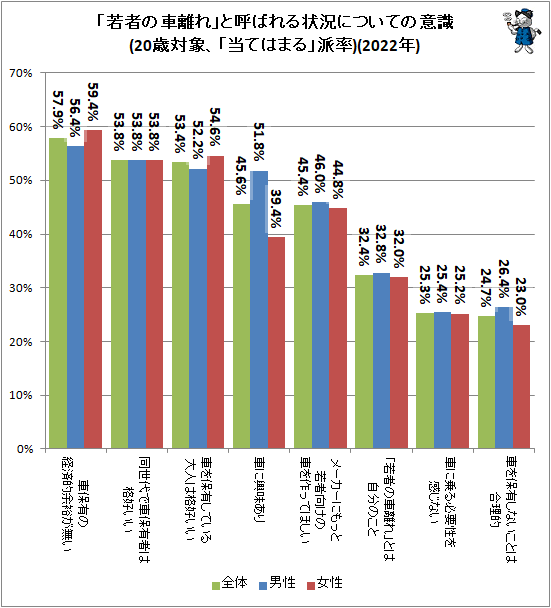 ↑ 「若者の車離れ」と呼ばれる状況についての意識(20歳対象、「当てはまる」派率)(2022年)