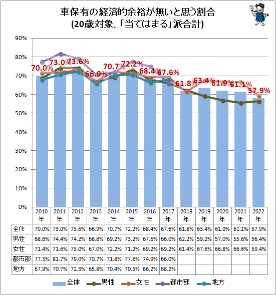 ↑ 車保有の経済的余裕が無いと思う割合(20歳対象、「当てはまる」派合計)