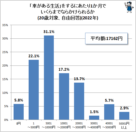 ↑ 「車がある生活」をするにあたり1か月でいくらまでならかけられるか(20歳対象、自由回答)(2022年)