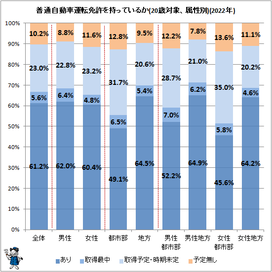 ↑ 普通自動車運転免許を持っているか(20歳対象、属性別)(2022年)(再録)