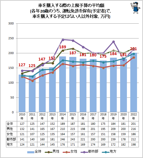 ↑ 車を購入する際の上限予算の平均額(各年20歳のうち、運転免許を保有(予定者)で、車を購入する予定はない人以外対象、万円)