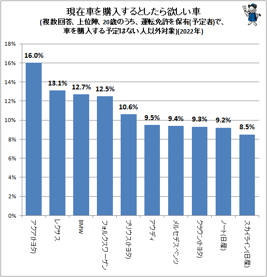 ↑ 現在車を購入するとしたら欲しい車(複数回答、上位陣、20歳のうち、運転免許を保有(予定者)で、車を購入する予定はない人以外対象)(2022年)