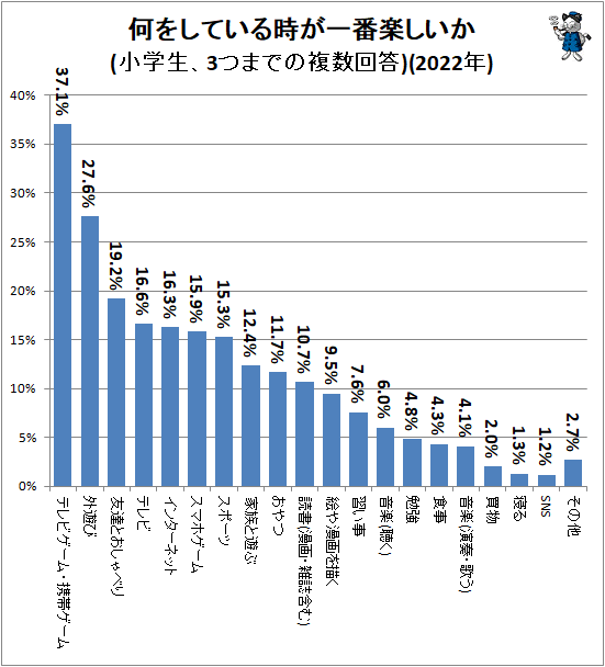 ↑ 何をしている時が一番楽しいか(小学生、3つまでの複数回答)(2022年)