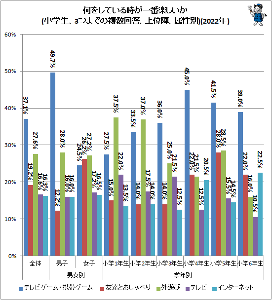 ↑ 何をしている時が一番楽しいか(小学生、3つまでの複数回答、上位陣、属性別)(2022年)