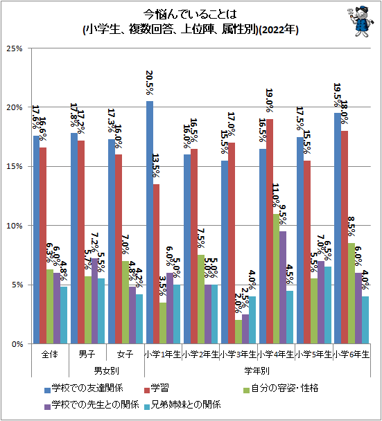 ↑ 今悩んでいることは(小学生、複数回答、上位陣、属性別)(2022年)