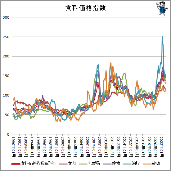 ↑ 食料価格指数