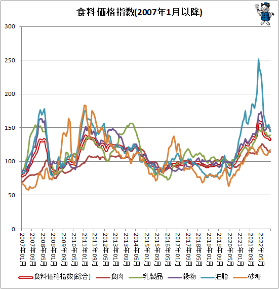 ↑ 食料価格指数(2007年1月以降)