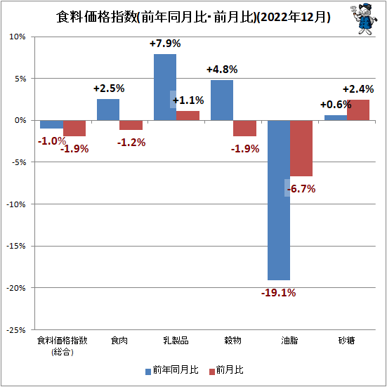 ↑ 食料価格指数(前年同月比・前月比)(2022年12月)