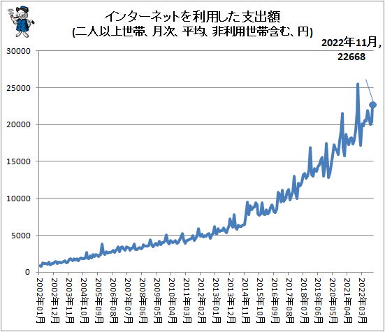 ↑ インターネットを利用した支出額(二人以上世帯、月次、平均、非利用世帯含む、円)