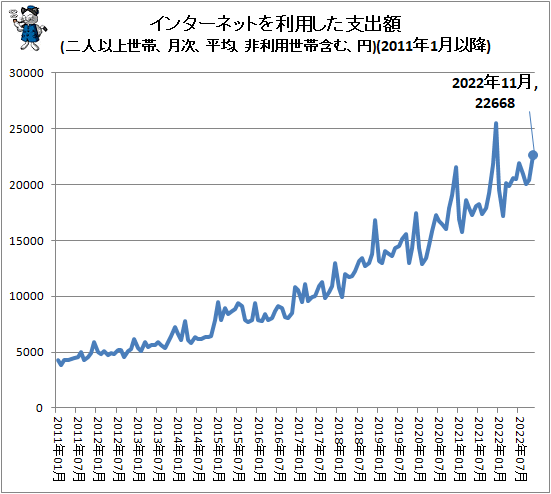 ↑ インターネットを利用した支出額(二人以上世帯、月次、平均、非利用世帯含む、円)(2011年1月以降)