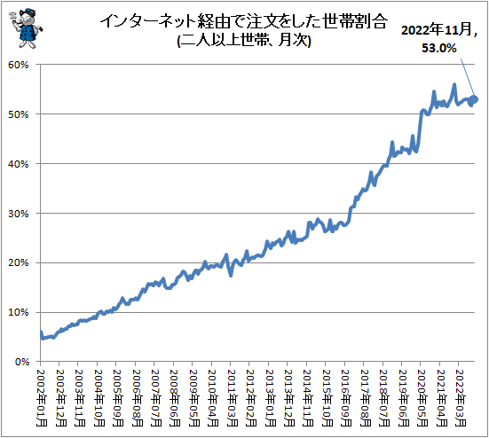 ↑ インターネット経由で注文をした世帯割合(二人以上世帯、月次)