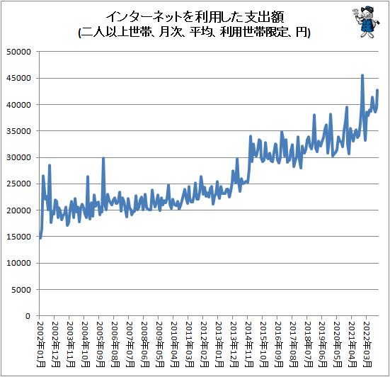 ↑ インターネットを利用した支出額(二人以上世帯、月次、平均、利用世帯限定、円)