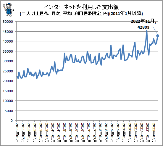 ↑ インターネットを利用した支出額(二人以上世帯、月次、平均、利用世帯限定、円)(2011年1月以降)
