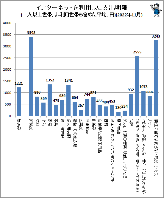 ↑ インターネットを利用した支出明細(二人以上世帯、非利用世帯も含めた平均、円)(2022年11月)